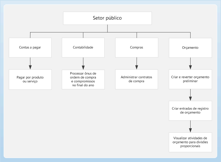 Diagrama do processo de negócios para o setor público mod