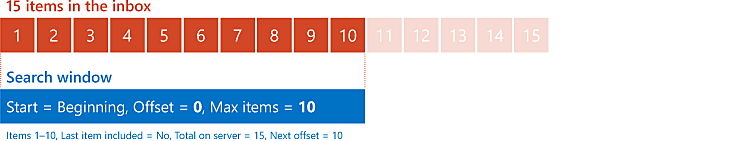 Um diagrama mostrando os resultados da solicitação de dez itens com deslocamento zero no início de uma lista de 15 itens.