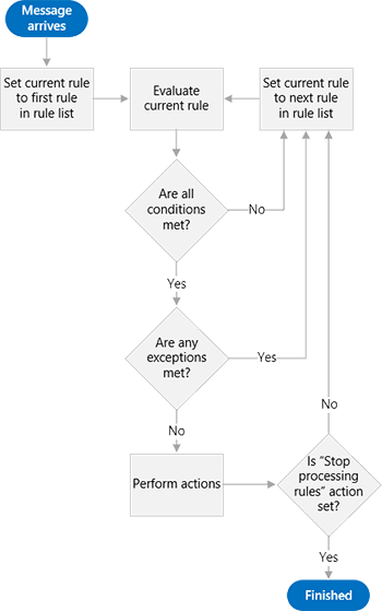 Um diagrama que mostra as etapas usadas pelo mecanismo de regras, começando pela avaliação da regra, determinando em seguida se os critérios da regra são atendidos e, por fim, executando a ação ou movendo para a regra seguinte até ser concluído.