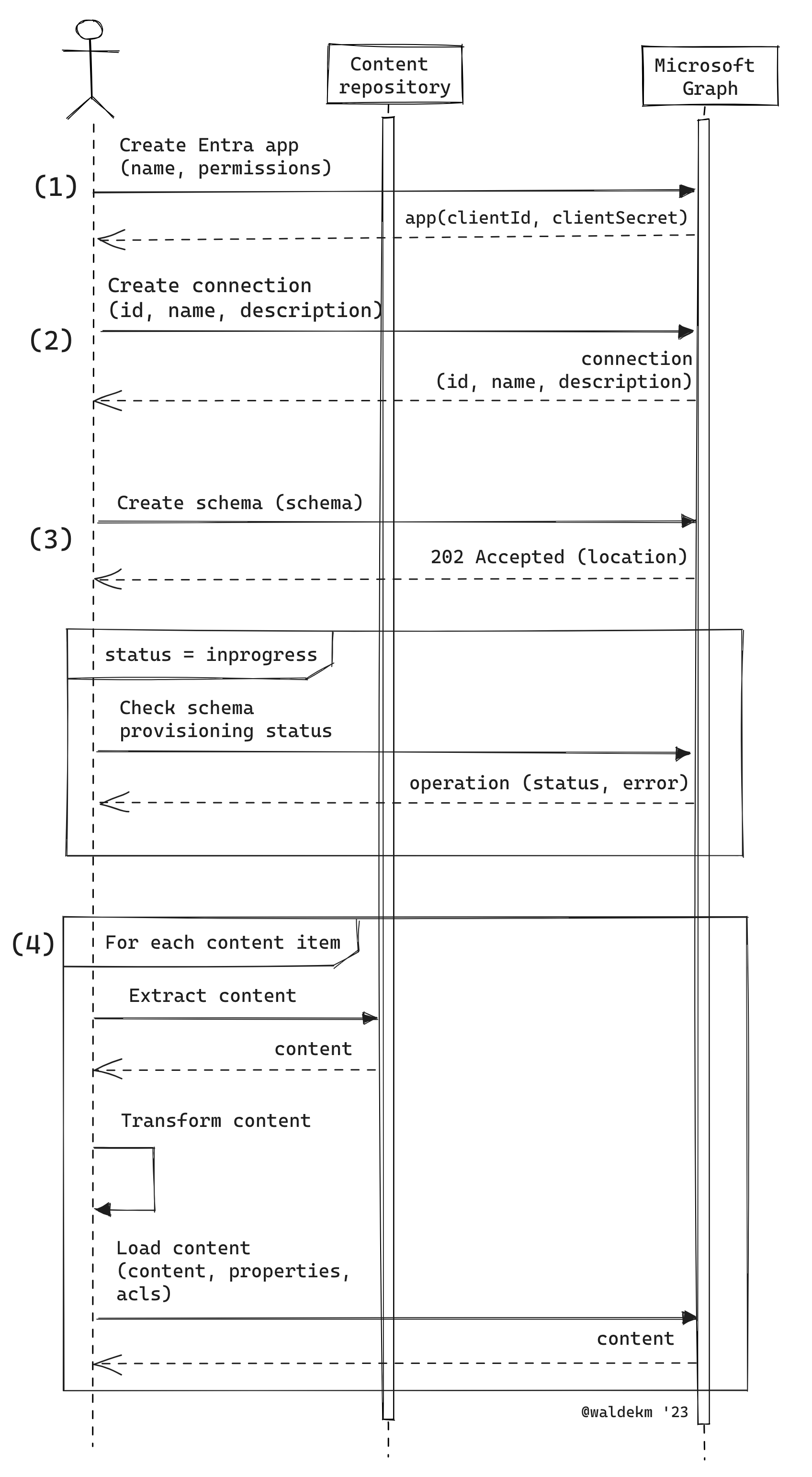 Um diagrama que mostra as quatro etapas para criar um conector do Microsoft Graph