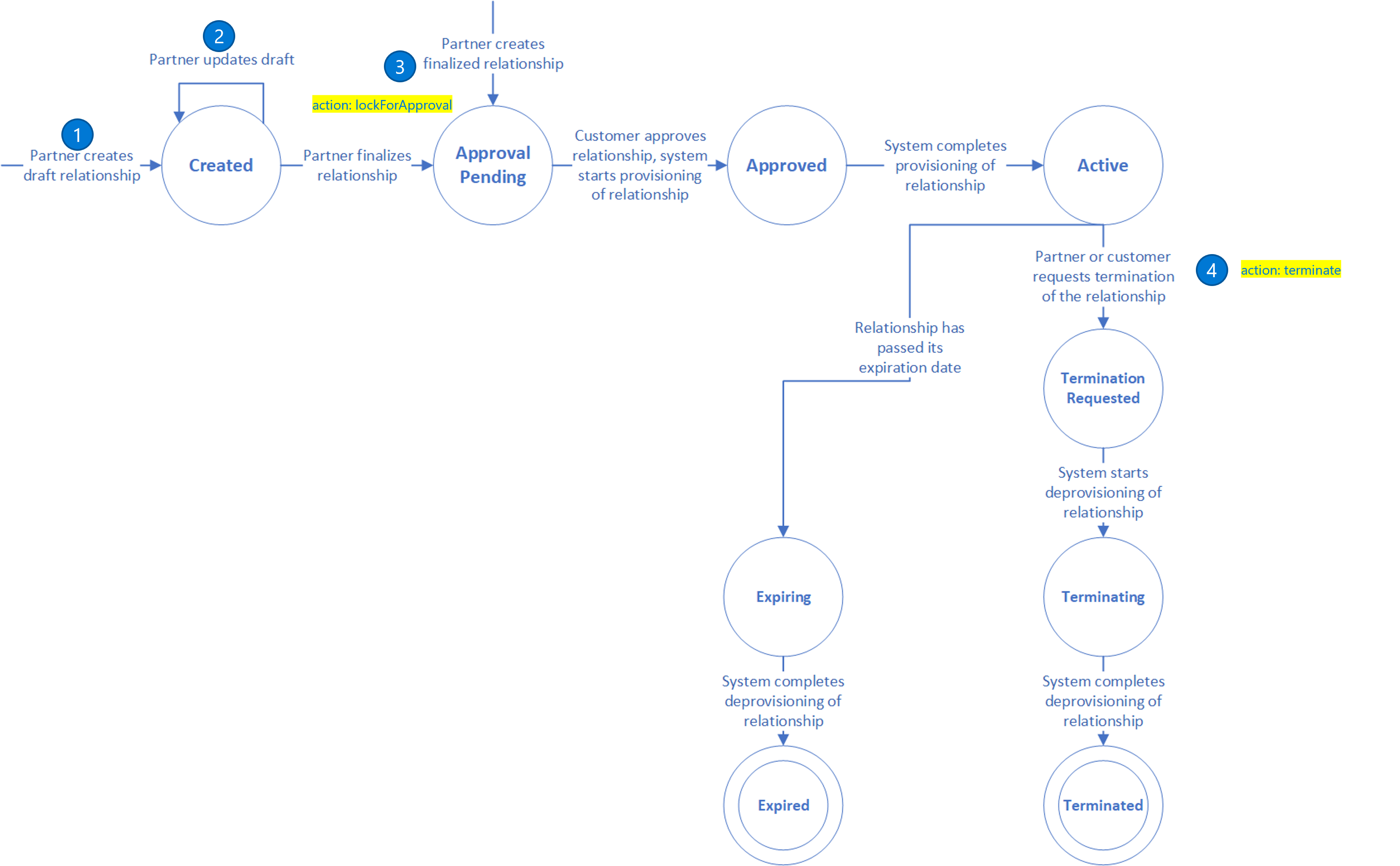 Diagrama de transição de relação de Administração delegada status