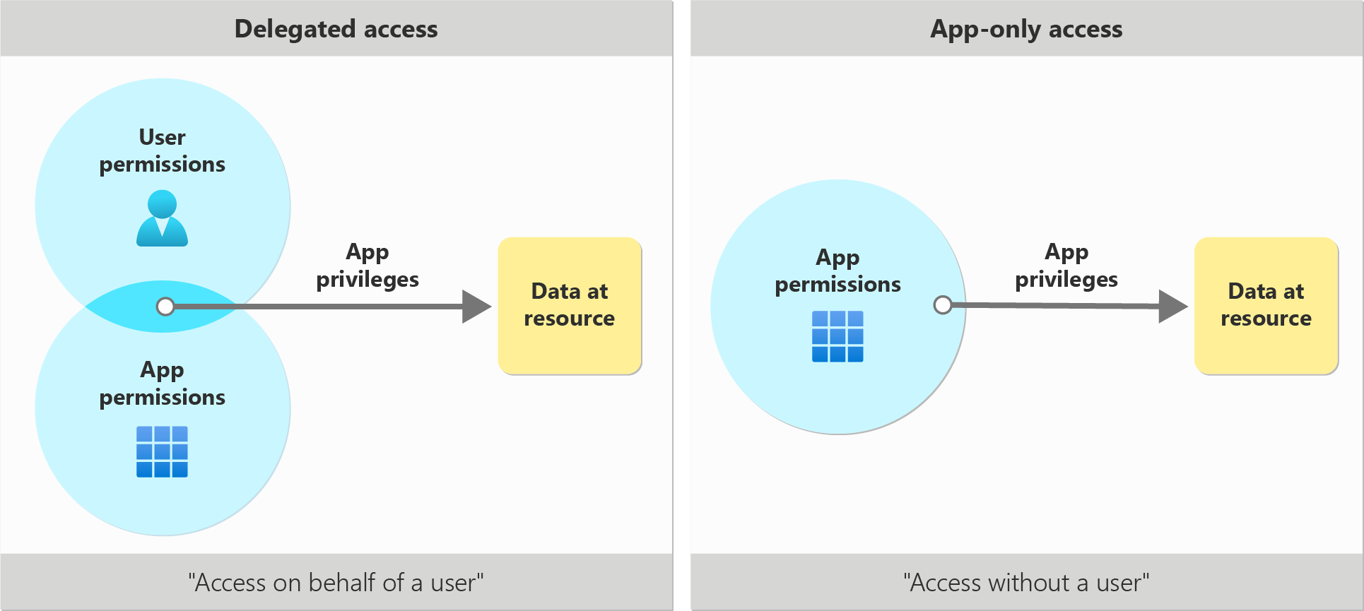 Ilustração de privilégios de aplicativo em cenários de acesso delegados versus somente aplicativos.
