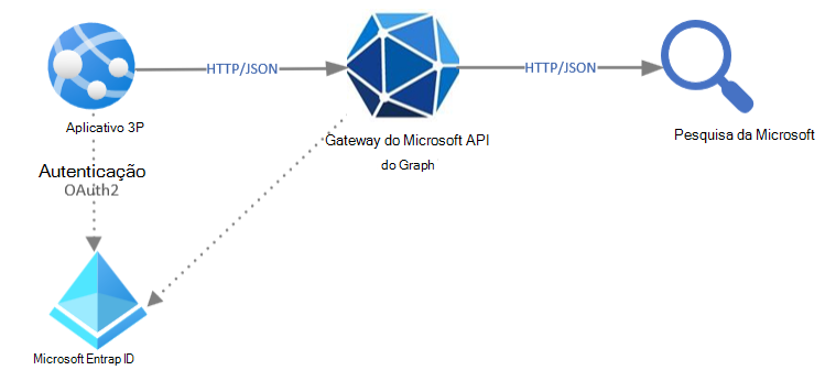 A diagram that shows a third-party app authenticating with Microsoft Entra ID, connecting to Microsoft Graph, and exporting content to semantic search.