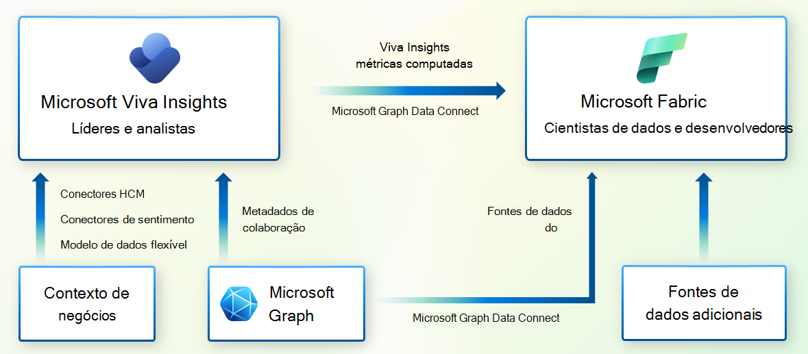 Uma imagem que mostra vários tipos de dados do Microsoft 365 que as organizações obtêm no Microsoft Graph Data Connect.