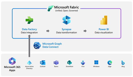 Uma imagem que mostra os benefícios de usar o Microsoft 365 junto com o Microsoft Fabric.