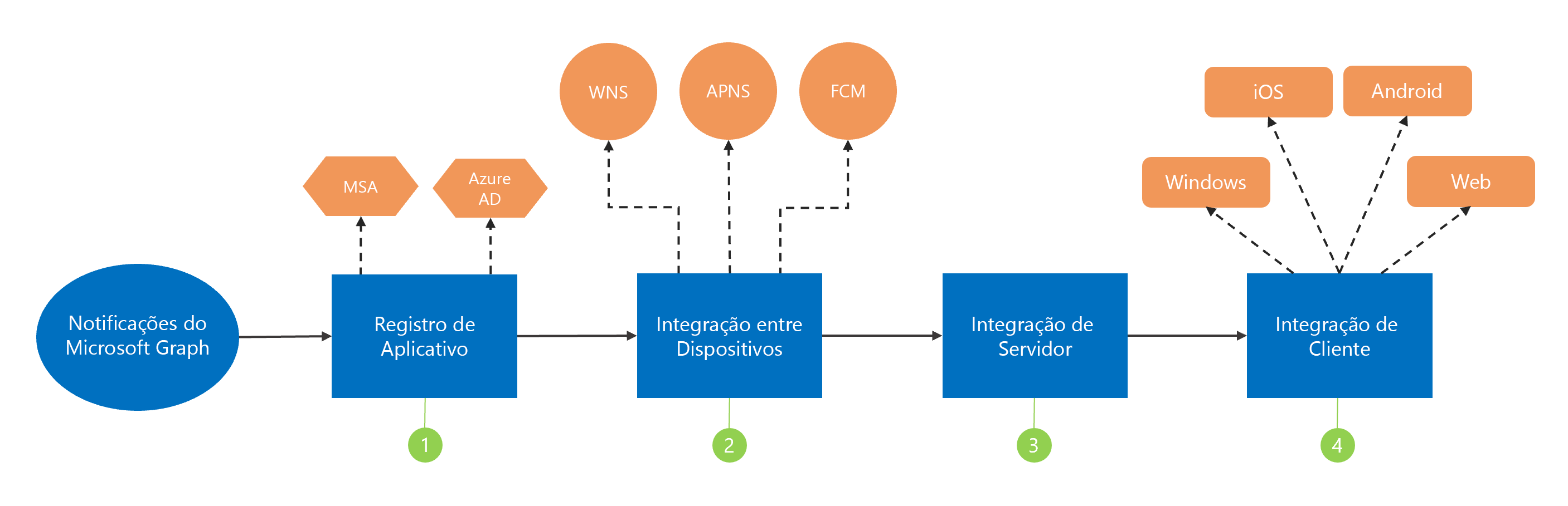 Imagem mostrando as etapas para integrar notificações: registro, integração entre dispositivos, integração com o servidor e integração com o cliente