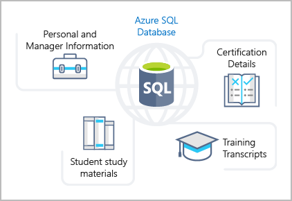 Diagram of Azure SQL Database in a training portal website.