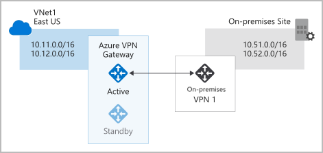 Visualization of active standby virtual network gateway.
