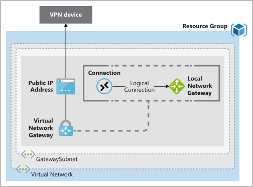 Visualization of resource requirements for a VPN gateway.
