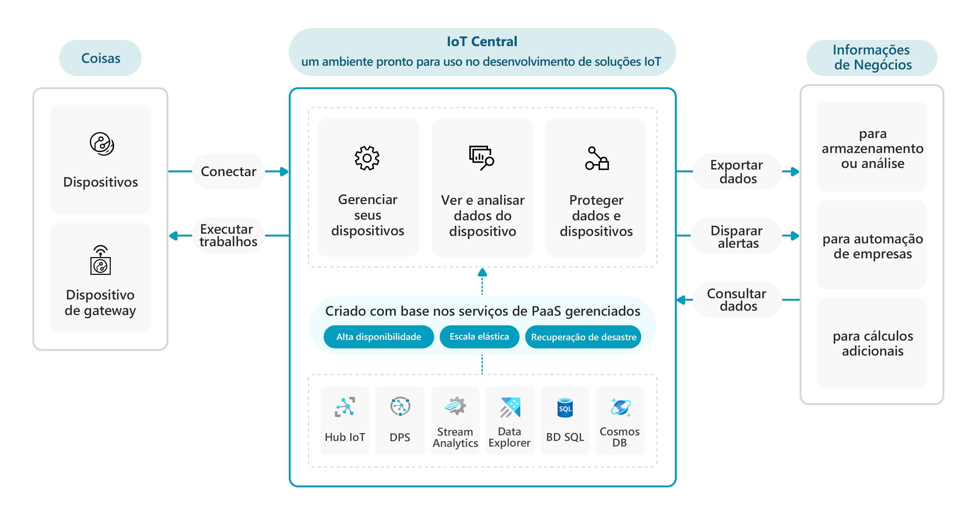 Diagram that shows IoT Central solution architecture.