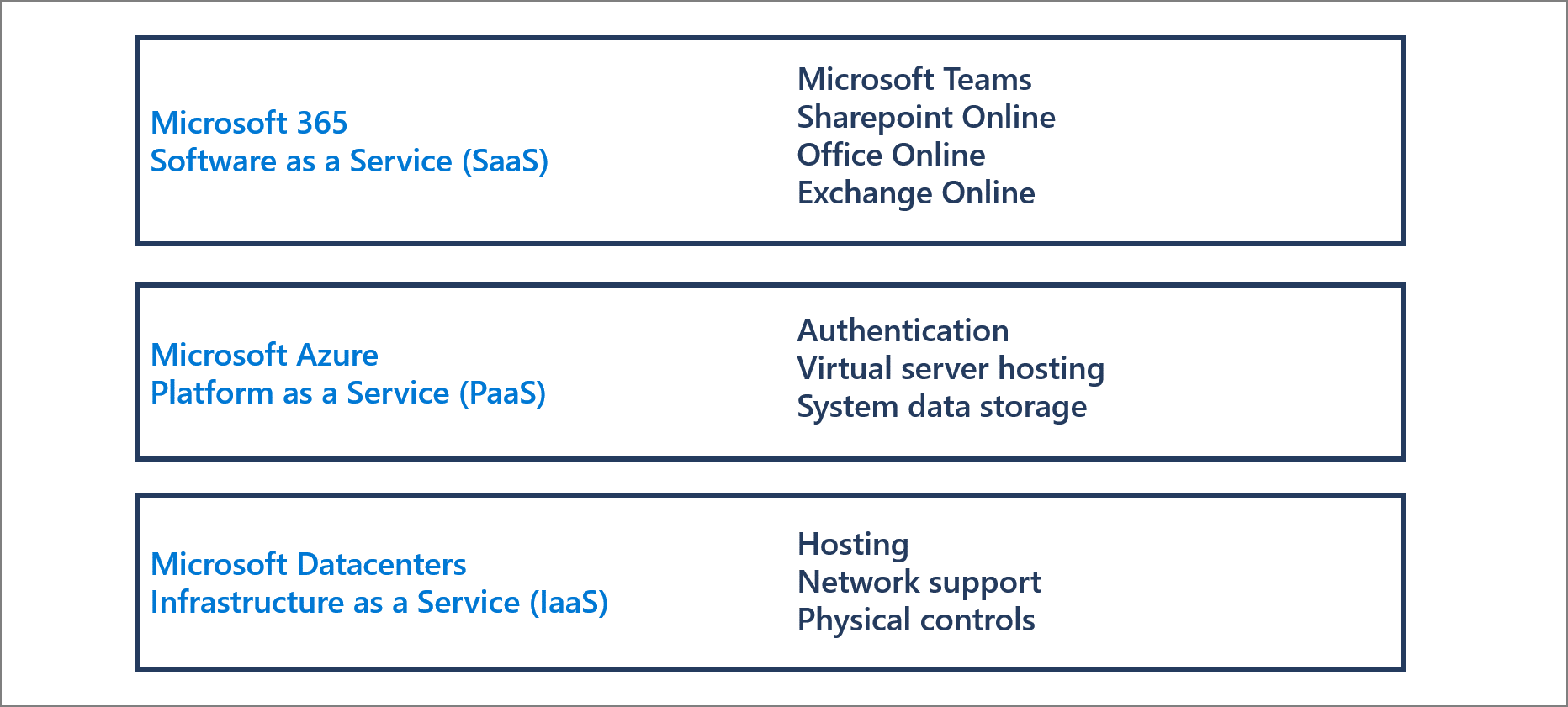 Um diagrama que mostra as distinções entre o Microsoft 365 Saas (Software como Serviço), PaaS (Plataforma como Serviço) do Microsoft Azure e IaaS (Infraestrutura como Serviço) dos Datacenters da Microsoft.