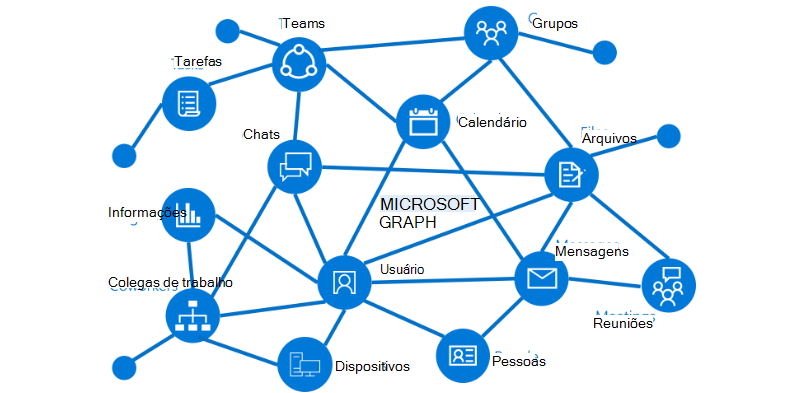 API do Microsoft Graph