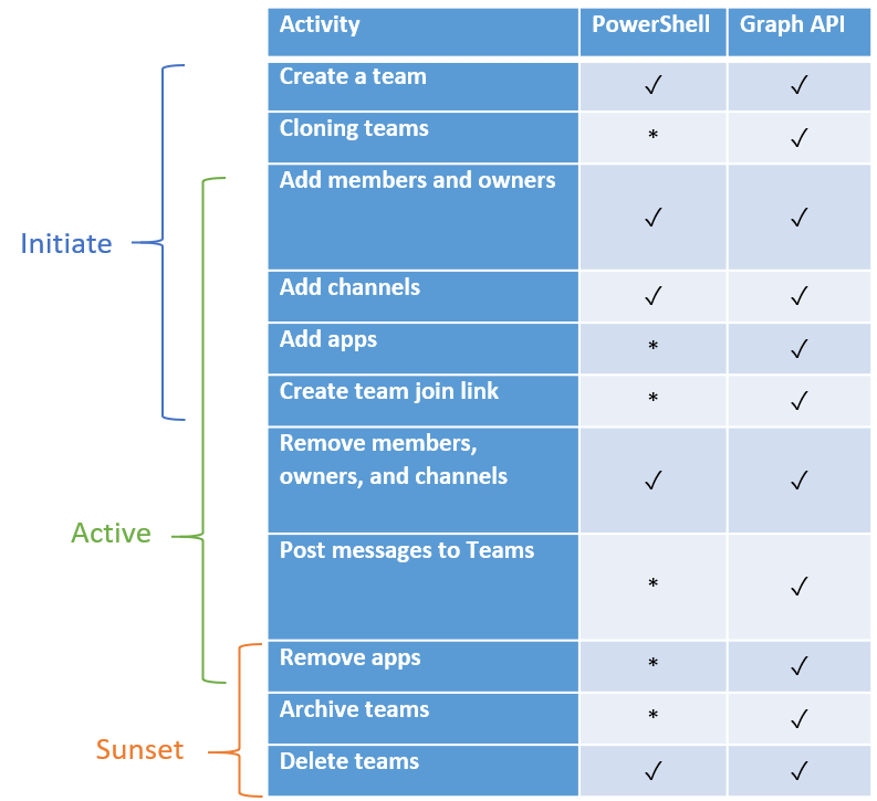 Estágios do ciclo de vida usando as ferramentas de automação do PowerShell e do Graph API