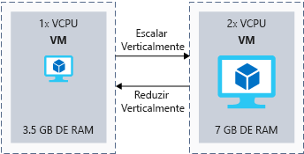 An illustration showing scaling up and scaling down of a virtual machine to change the performance capabilities.