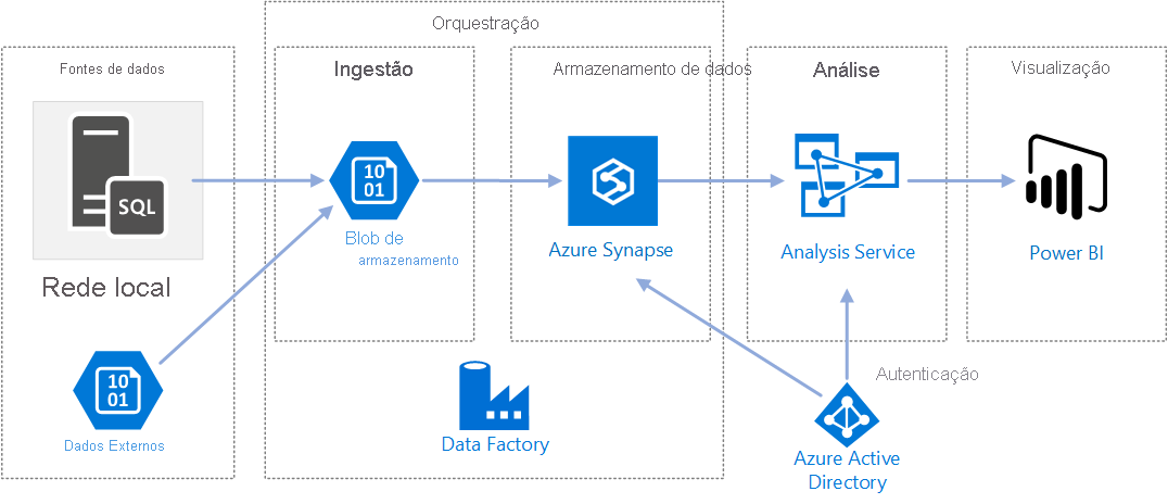 Graphic depicting a possible architecture for using Azure Data Factory.