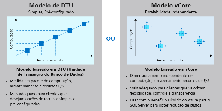 Diagram that compares the DTU versus the vCore pricing model.