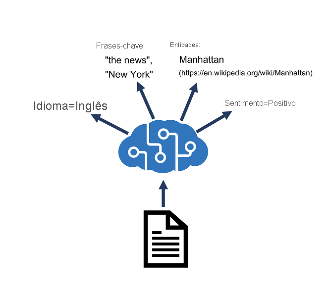 An Azure AI Language resource performing language detection, key phrase extraction, sentiment analysis, named entity recognition, and entity linking