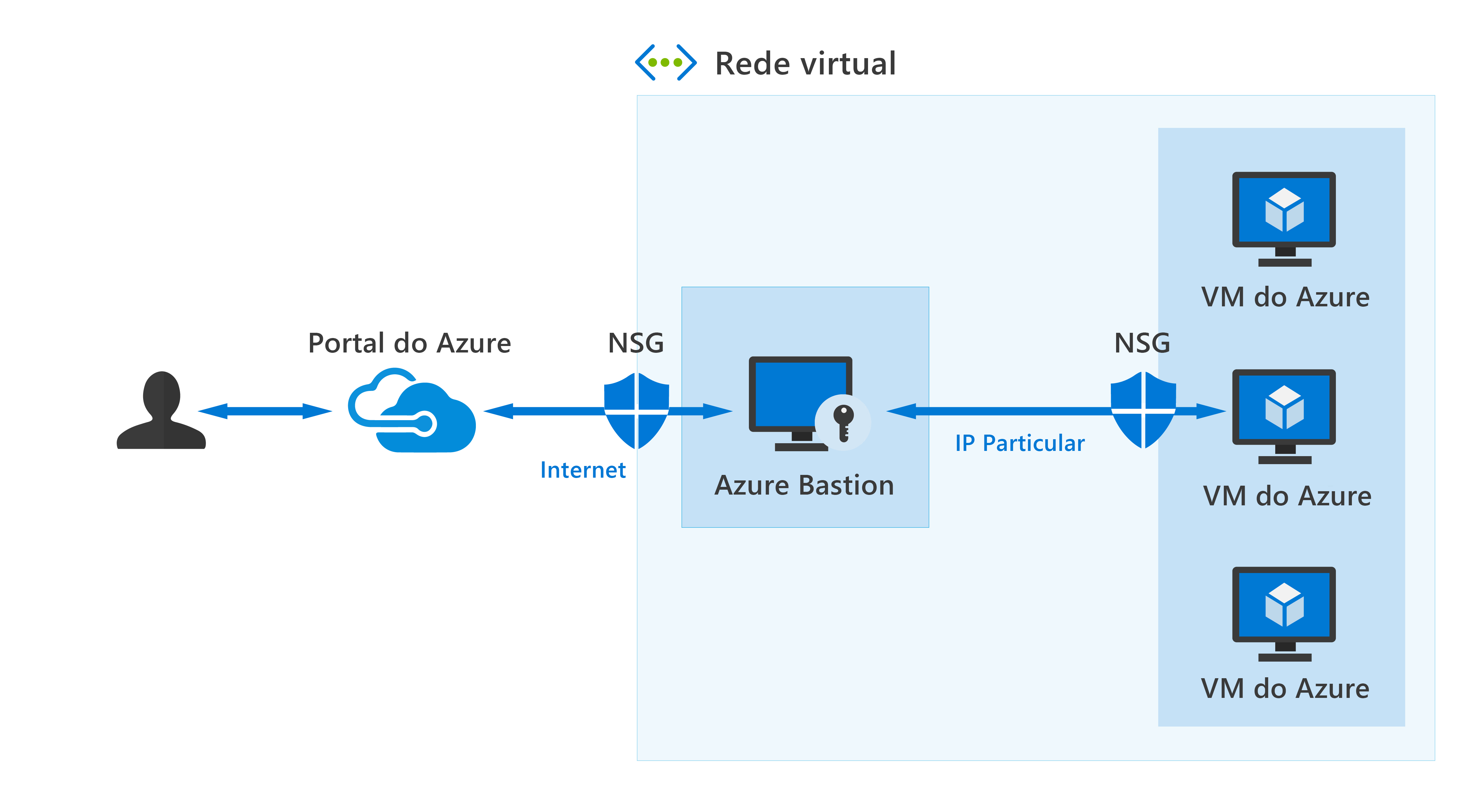 Diagram showing how a user can make a remote desktop connection to an Azure VM using Azure Bastion.