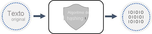 The concept of hashing