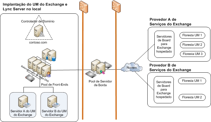 Implantação local do Lync Server Exchange UM Deployment