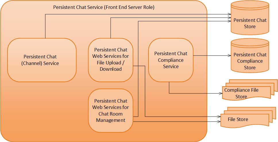 Componentes do Servidor de Chat Persistente.