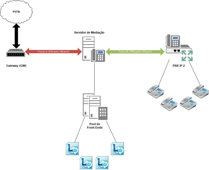 Diagrama do Lync Server conectando o gateway PSTN/IP-PBX