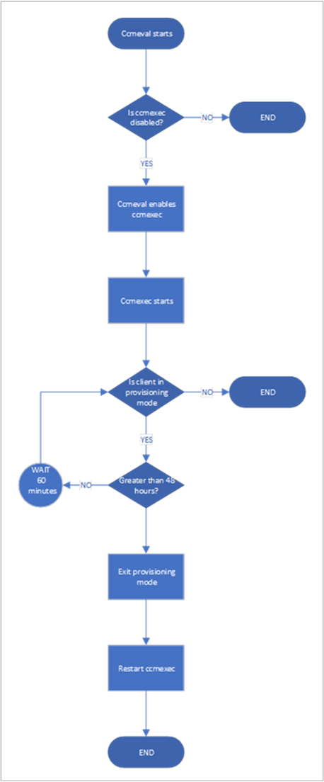 Diagrama de fluxo do modo de provisionamento de saída do cliente.