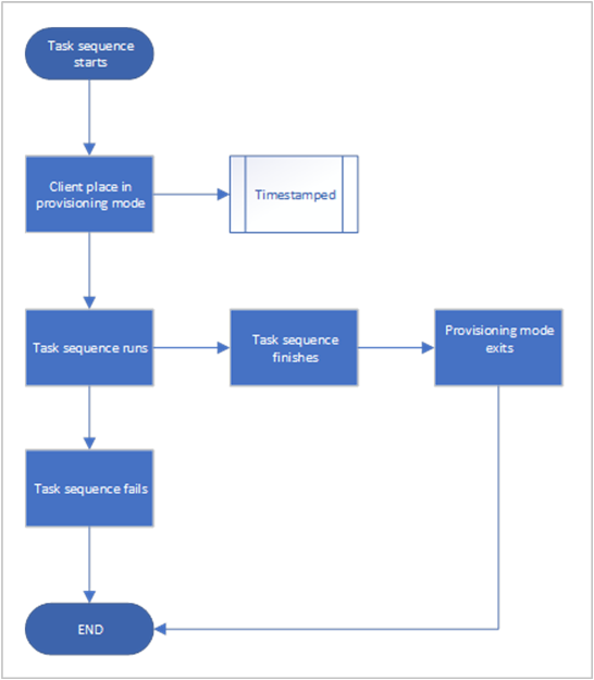 Diagrama de fluxo do modo de provisionamento de configuração de sequência de tarefas.