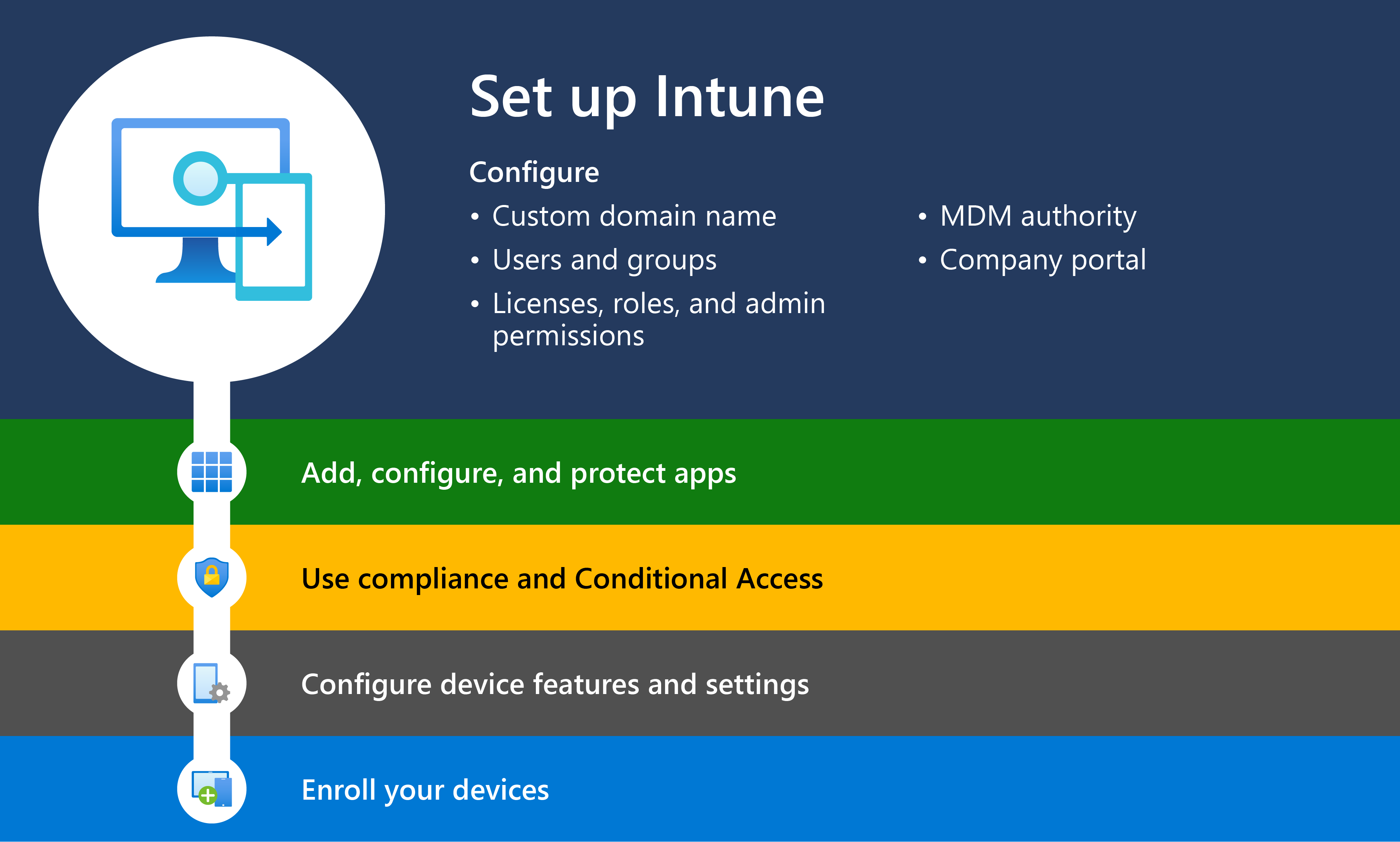 Diagrama que mostra introdução ao Intune com a etapa 1, que está configurando Microsoft Intune.