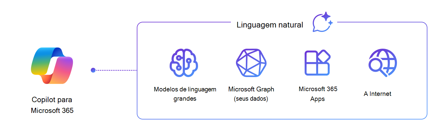 Representação visual do sistema de Copilot para Microsoft 365: LLMs (modelos básicos) + Microsoft Graph (seus dados) + Aplicativos do Microsoft 365 e 3rdrd party