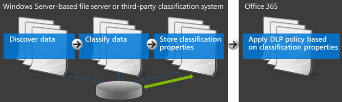 Diagrama mostrando Office 365 e sistema de classificação externa.