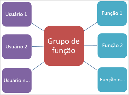 Diagrama que mostra a relação de grupos de funções para membros e funções.