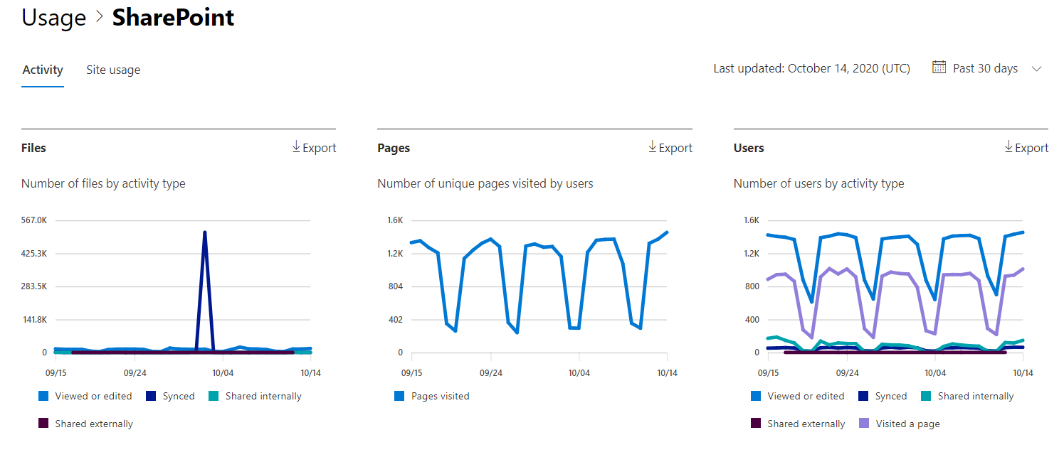 Relatórios do Microsoft 365 – Relatório de atividades do Microsoft SharePoint.