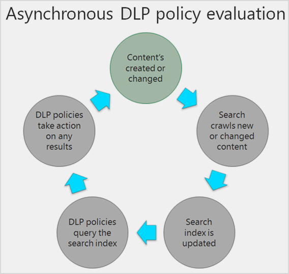 Diagrama mostrando como a política DLP avalia o conteúdo de forma assíncrona.