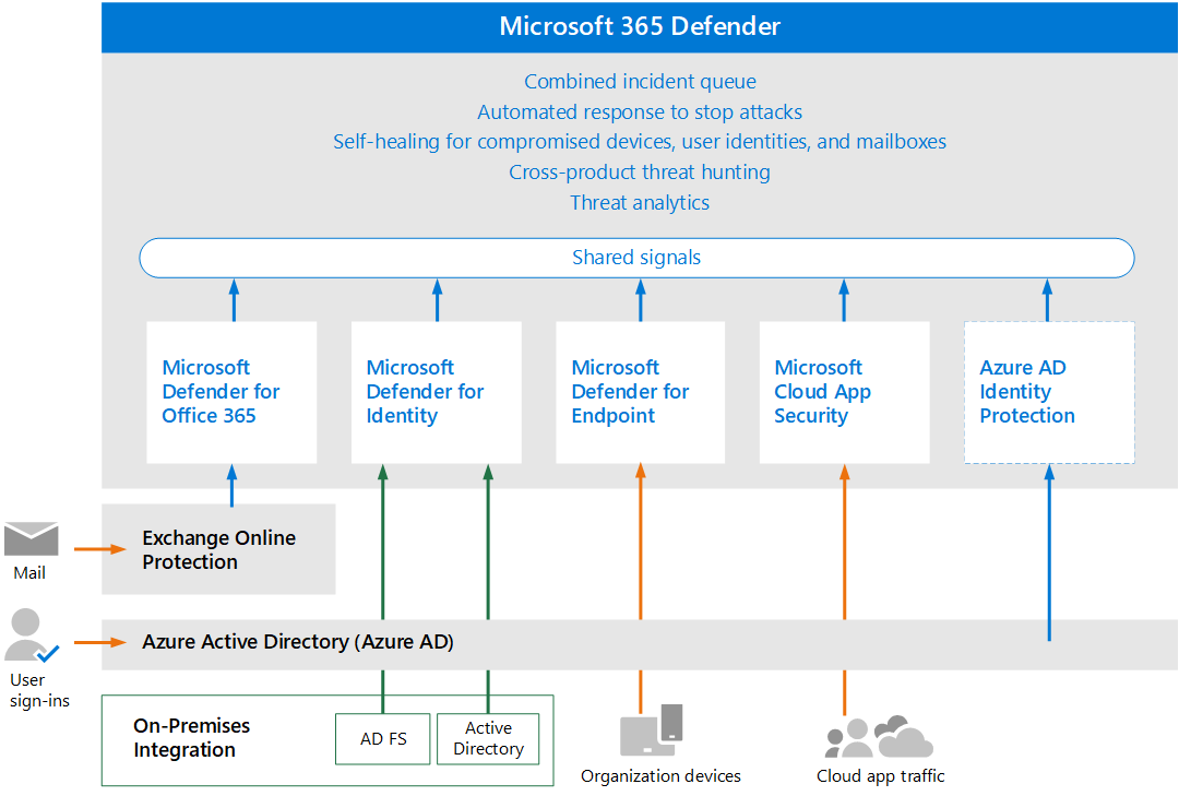 Uma arquitetura de alto nível do Microsoft 365 Defender portal
