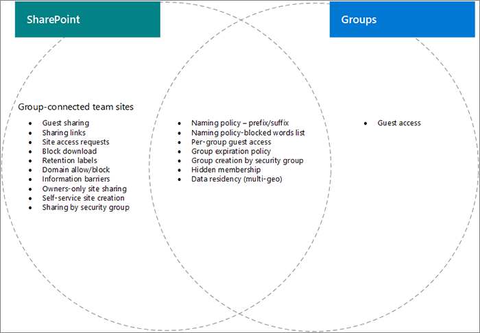Diagrama venn de recursos do SharePoint, Viva Engage e grupos.
