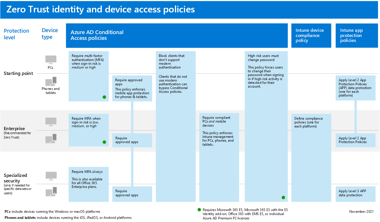 As políticas comuns para configurar a Confiança Zero e o acesso ao dispositivo.
