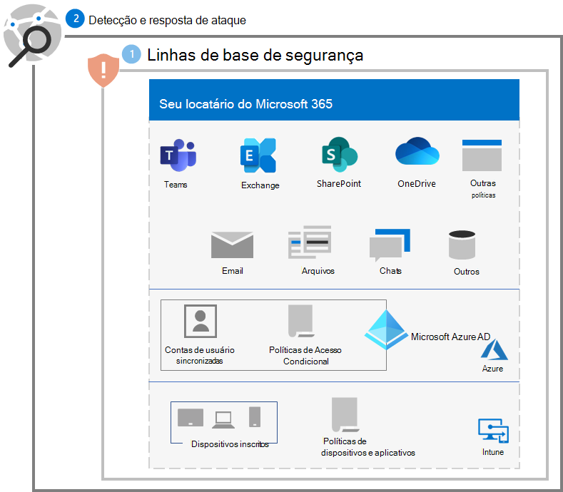 Proteção contra ransomware para o seu locatário do Microsoft 365 após a Etapa 2