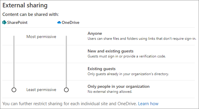 Captura de tela das configurações de compartilhamento no nível da organização do Microsoft Office SharePoint Online definidas como Qualquer pessoa.