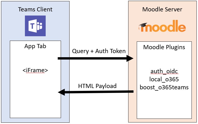 Ilustração da guia Moodle para fluxo de informações do Microsoft Teams