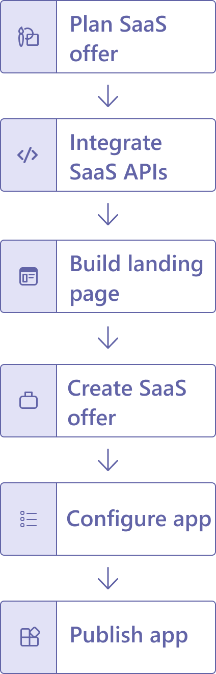 Diagrama mostrando o processo de como incluir uma oferta de SaaS com seu aplicativo do Teams.