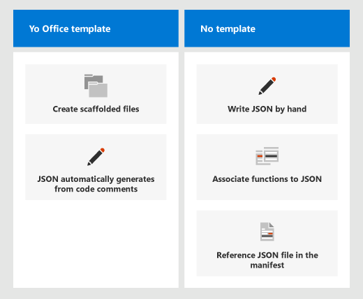 Imagem de diferenças entre usar o gerador Yeoman para suplementos do Office e escrever seu próprio JSON.