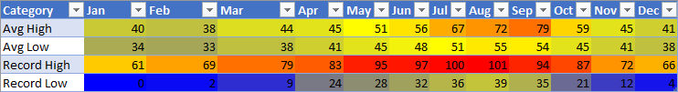 Um intervalo com o número baixo em azul, o número médio em amarelo e o número alto é vermelho, com gradientes entre valores.