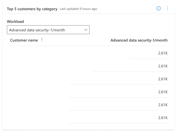Captura de tela dos cinco principais clientes de uso do Azure.