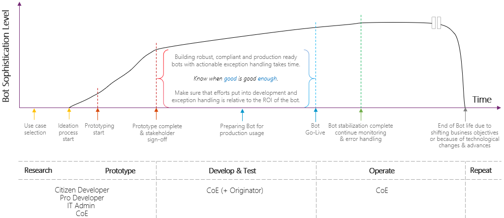 Diagrama mostrando o esforço total para desenvolver um bot, aumentando o nível de sofisticação. O esforço deve ser proporcional ao ROI do bot.