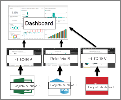 Diagram showing relationship between dashboards, reports, datasets