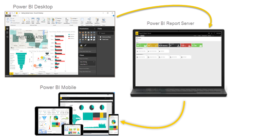 Captura de tela do Diagrama do Servidor de Relatórios do Power BI, Power BI Mobile e serviço do Power BI mostrando a integração.