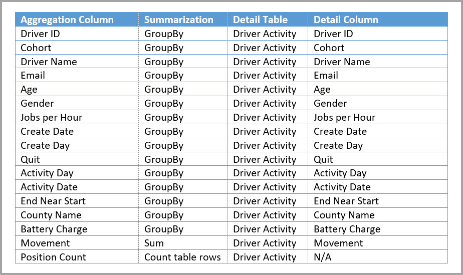 Tabela de agregações Agregação de atividade do driver