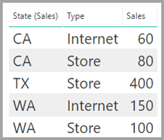 Tabela Sales exibindo as vendas por estado, Power BI Desktop