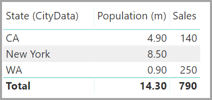 Tabelas State, Population e Sales, Power BI Desktop
